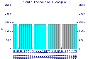 cfs graph